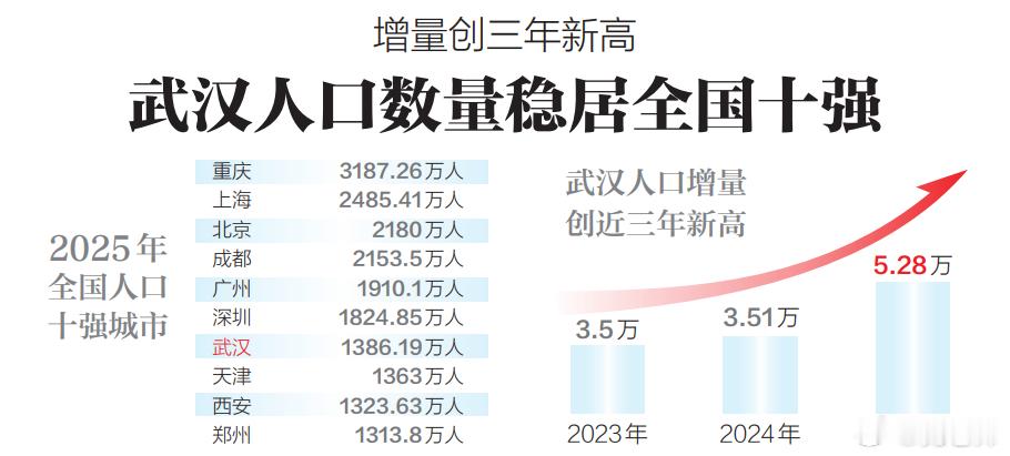 武汉人口吸引力总算回来了一些