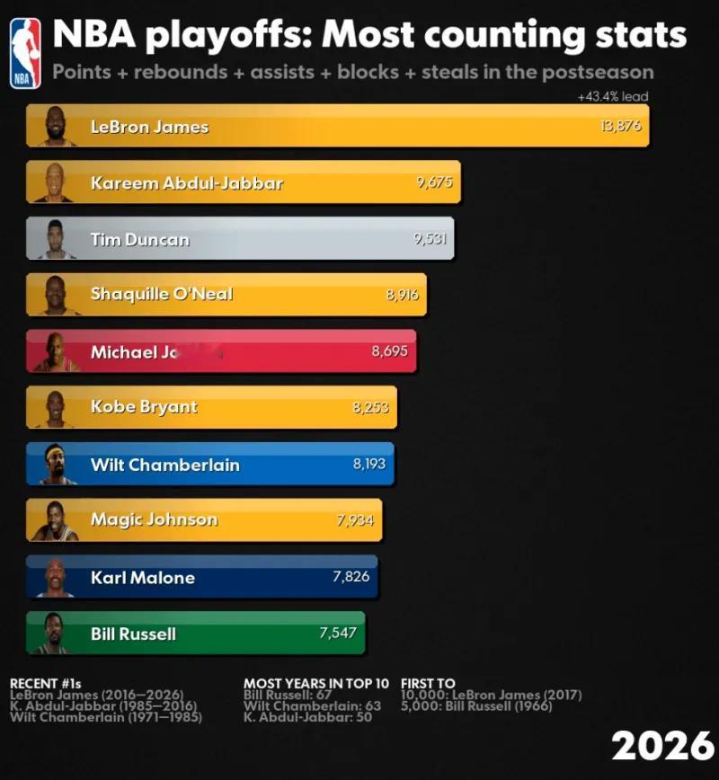 季后赛五项数据总和排名：1、詹姆斯——138762、贾巴尔——96753、