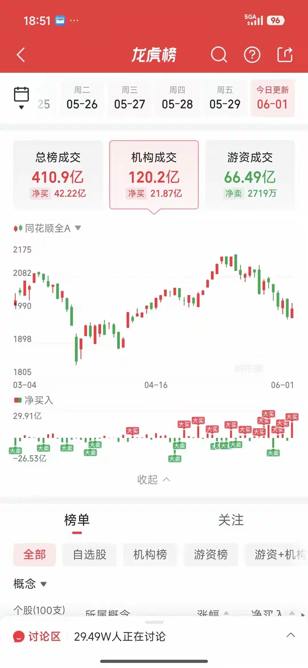 6月1日龙虎榜游资动向：葛卫东豪掷11.5亿重仓扫货！PCB龙头暗藏大动作各大顶