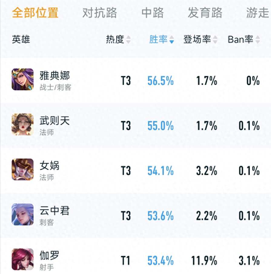 新版本更新仅一天，蒙犽胜率大跌，两大冷门英雄崛起，<em>阿古朵</em>回归