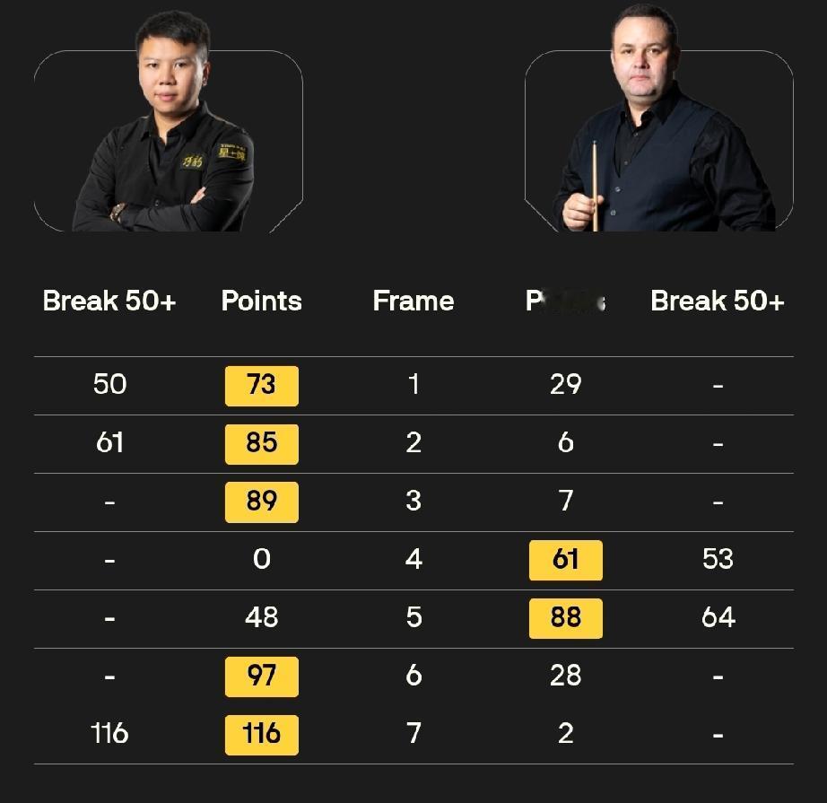 2月3日，斯诺克世界大奖赛首日，中国球员发挥出色，目前四战四胜!肖国栋5-2击
