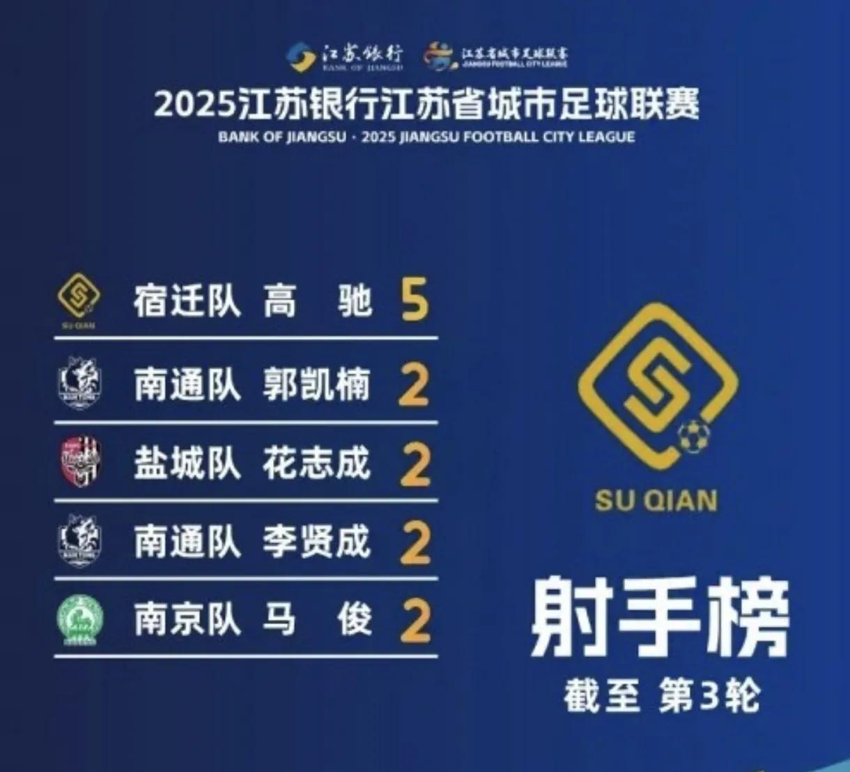 苏超射手榜来了三轮比完，一起来看看苏超射手榜:1、高驰，5球，宿迁。2、郭