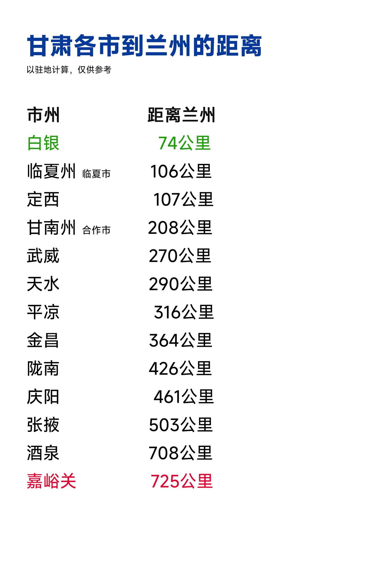 甘肃各市到兰州的距离，最近白银约70公里，最远酒泉、嘉峪关约700公里