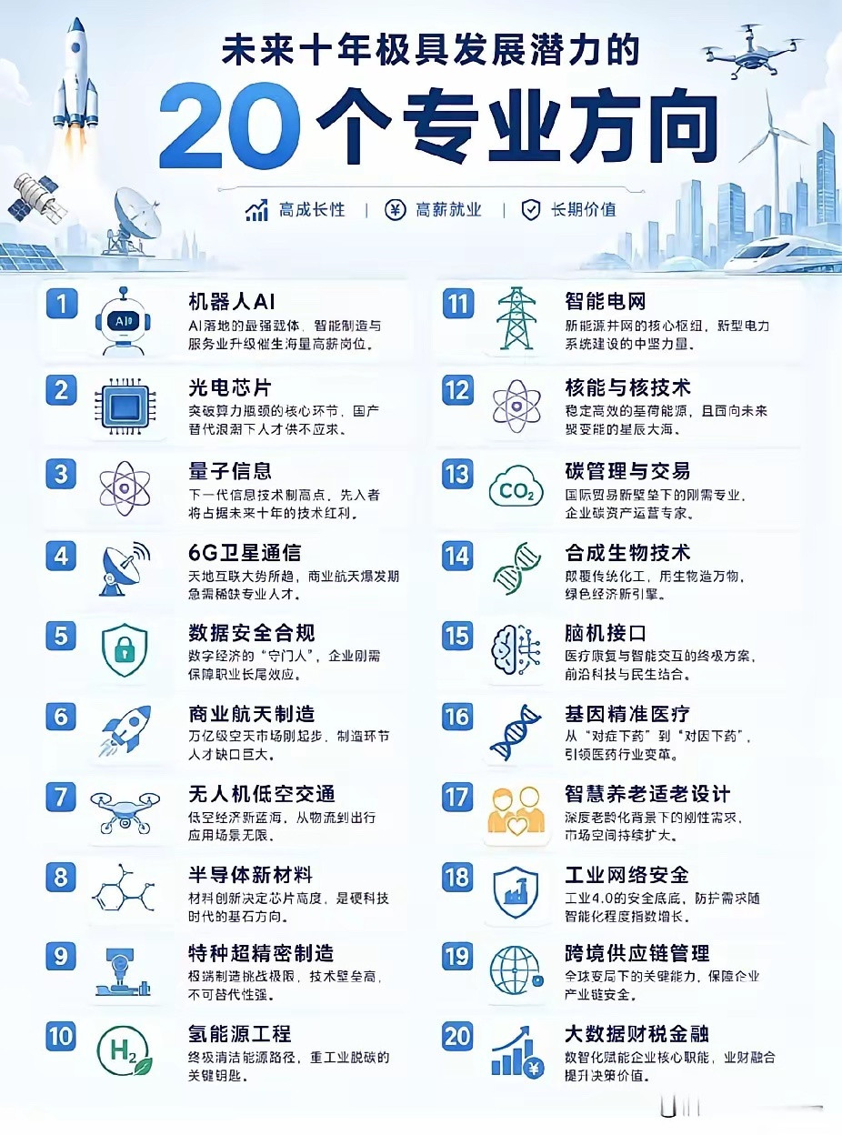 未来十年，这些专业方向潜力无限。计算机科学与技术首当其冲，信息技术发展让软件开发、数据分析等岗位需求
