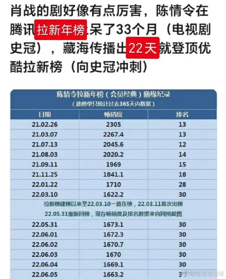 腾讯视频“拉新年榜史冠”，陈情令，庆余年2两家讨论​​​