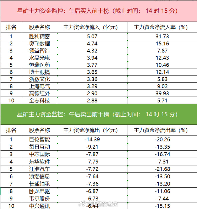 计算机板块净流出超110亿