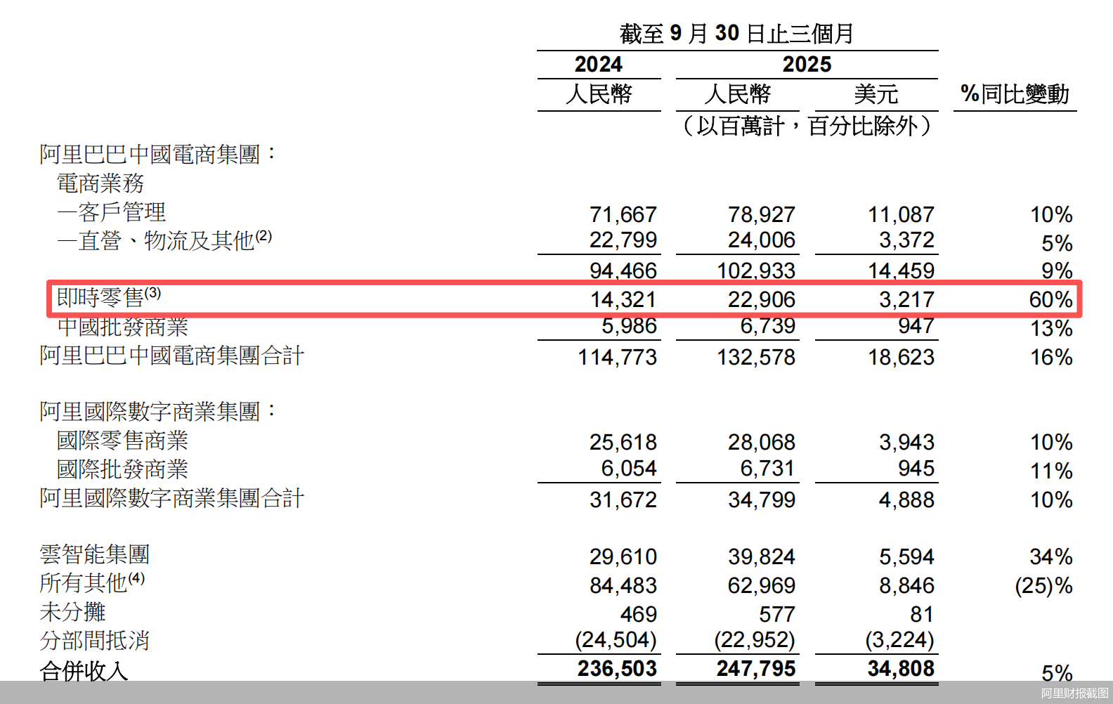 即时零售拖累利润 阿里猛攻美团值得吗