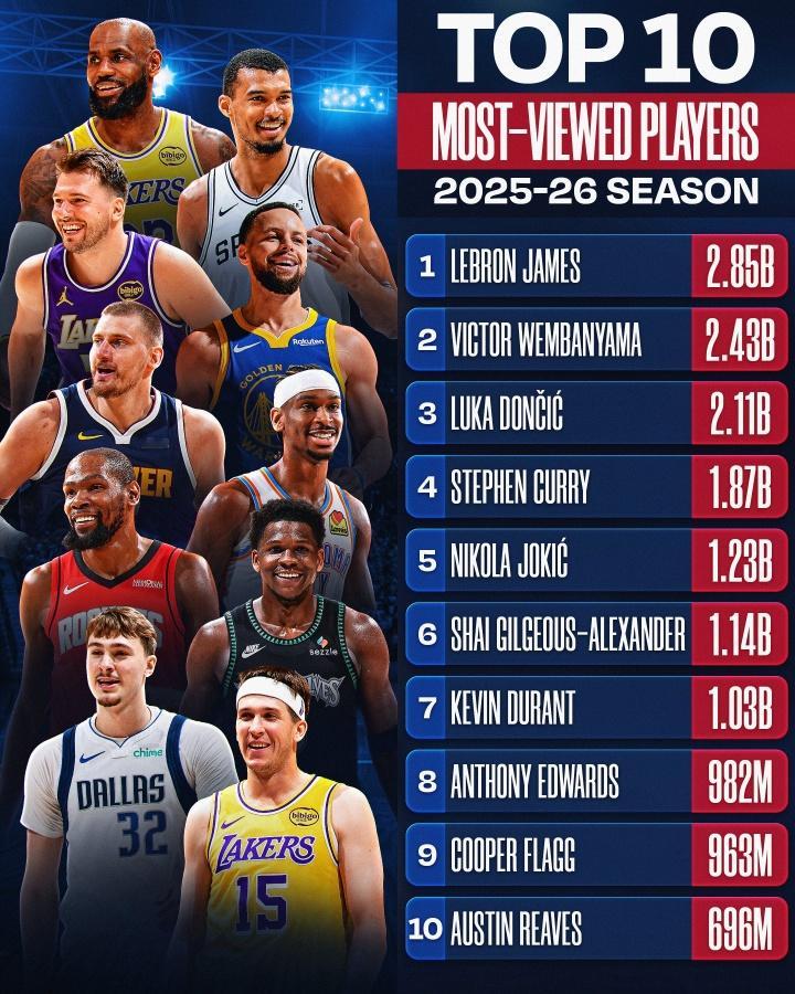NBA官媒观看量TOP10：詹姆斯1文班2东契奇3库里4里夫斯101、詹