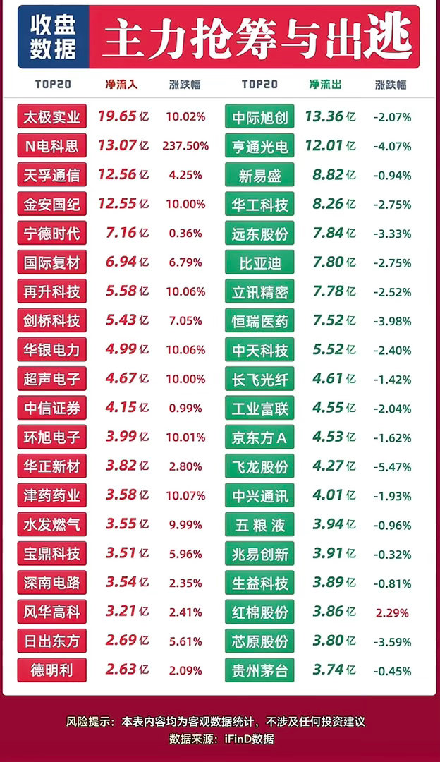 9月10日主力抢筹与出逃个股，股市涨跌数据对比，主力进出明显。9月10日上午的盘