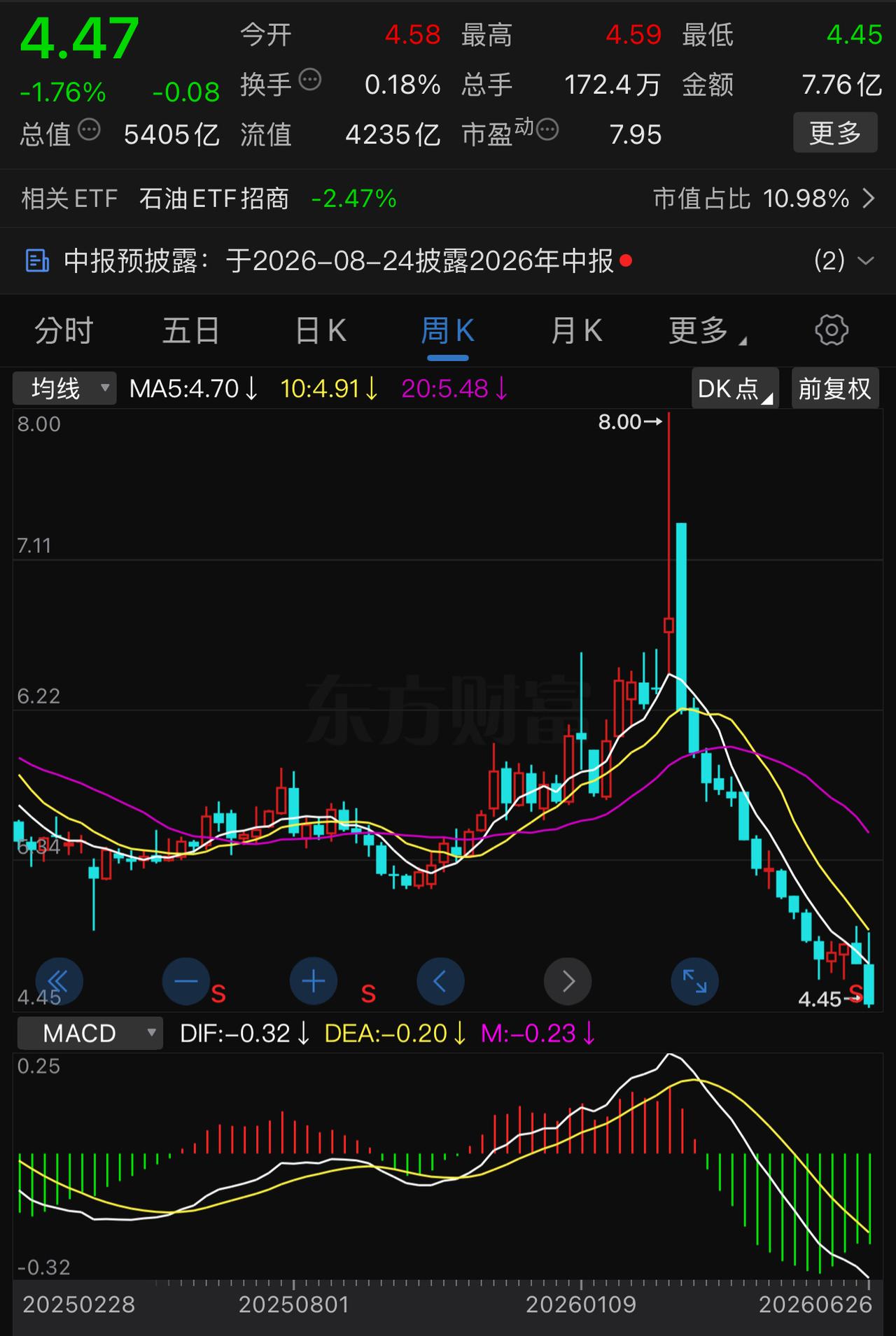 5.68元，5.27元，5.02元，4.62元……，中国石化过去这两个月经过的每