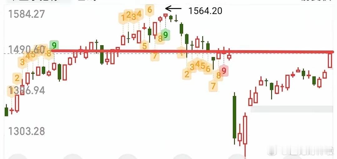 今天的盘面走的超乎的强，尾盘竟然没有资金兑现，节前就有资金抢先手，今天开盘砸了一