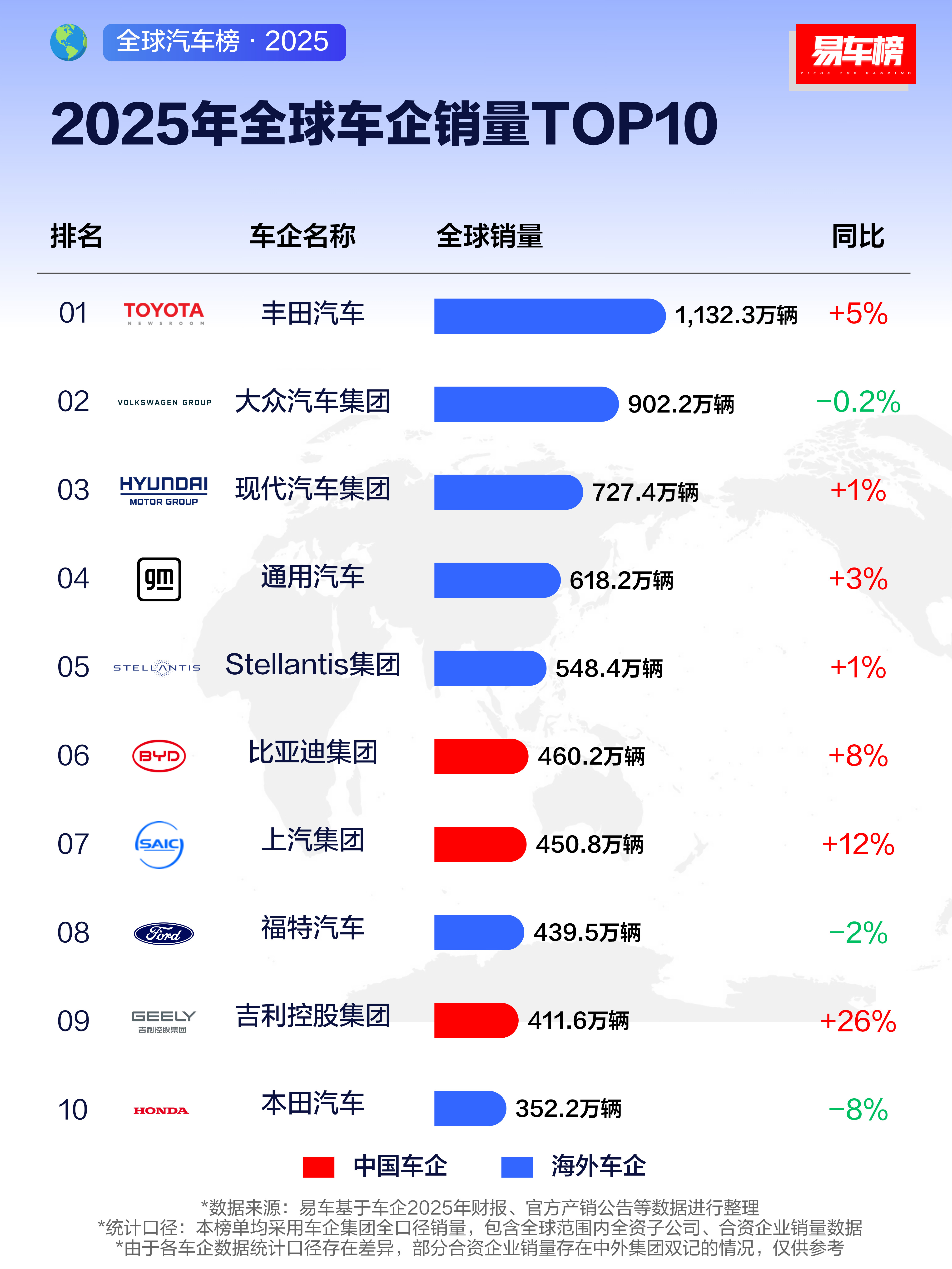 这张榜单不太合理吧？上汽集团的销量包含大众和通用汽车，这不是重合了嘛