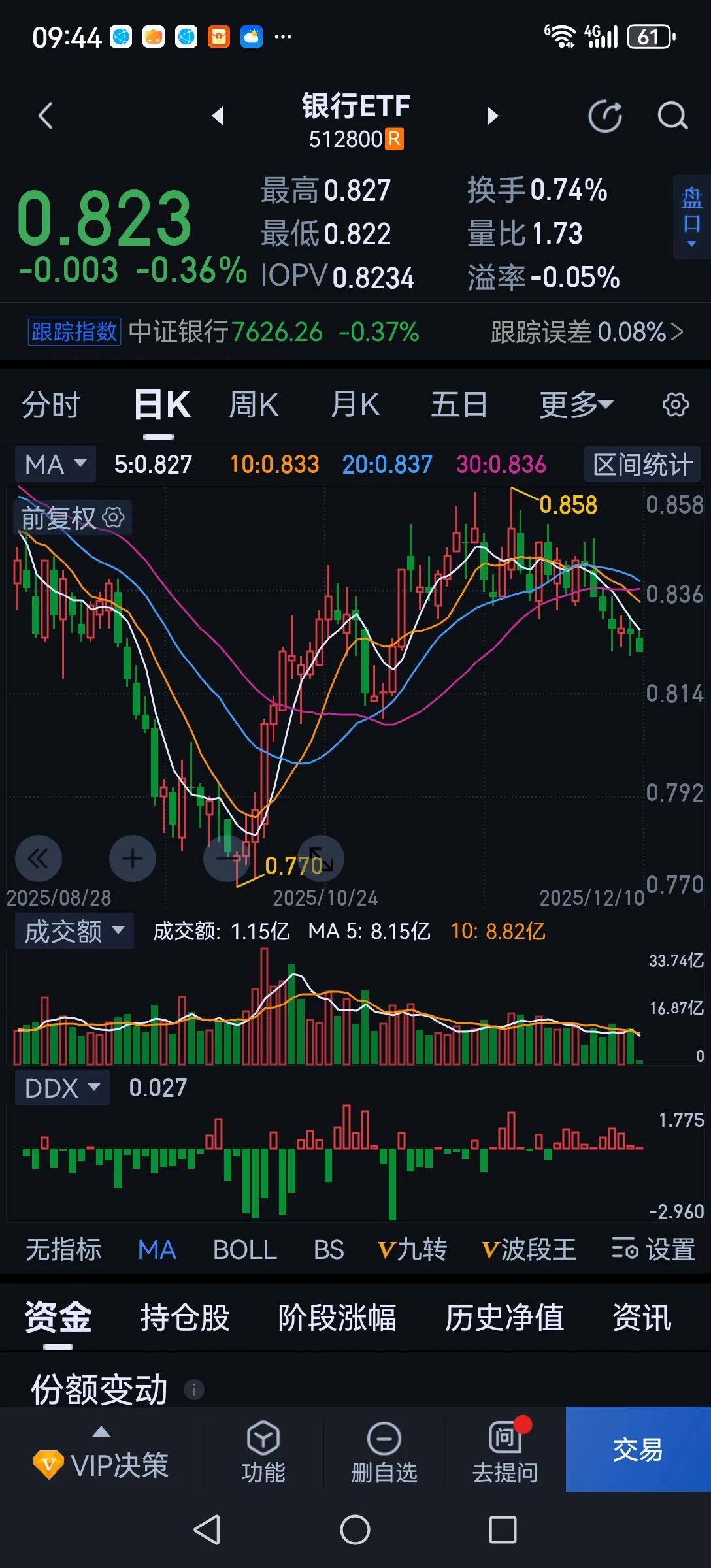 银行股补跌难以避免。今天一开盘还想拉银行护盘，但己力不从心了。地产在下行，银行H