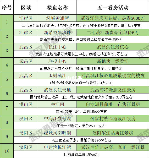 武汉10大江景房