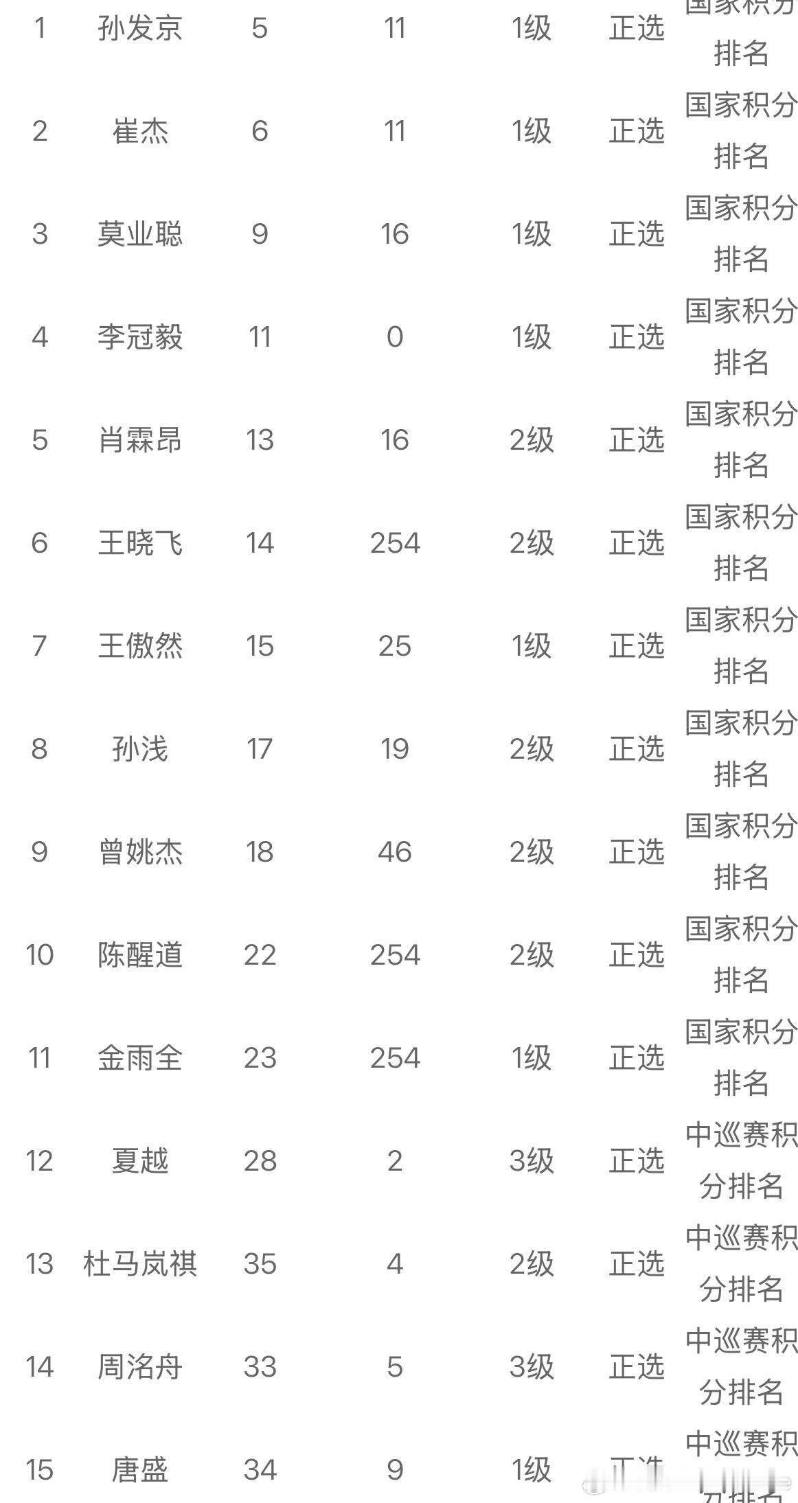 总奖金220万中国网球巡回赛职业级总决赛暨全国网球单项锦标赛男子报名男单：孙