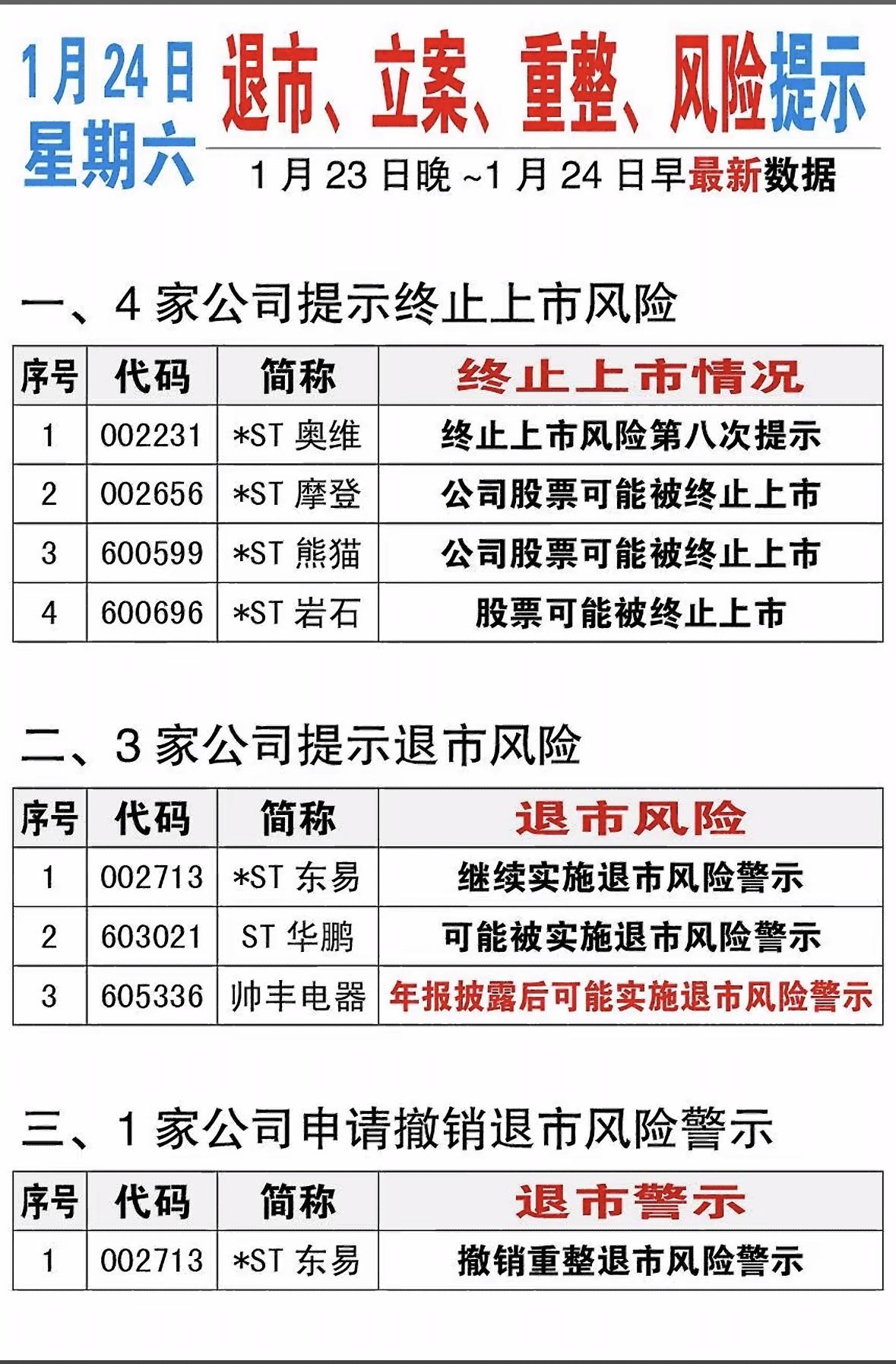 1月24日周六今日21家公司收到监管、问询函，涉及财务、股权等多方面问题多家