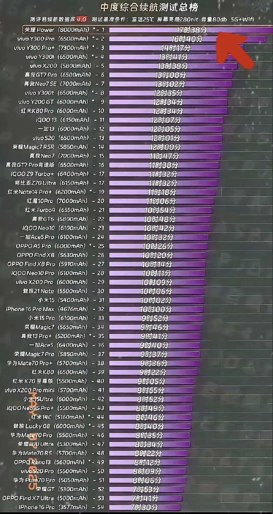 现在手机续航越来越大了，出门再也不用带充电宝了。荣耀power这款手机，最大的特点就是大电池，800