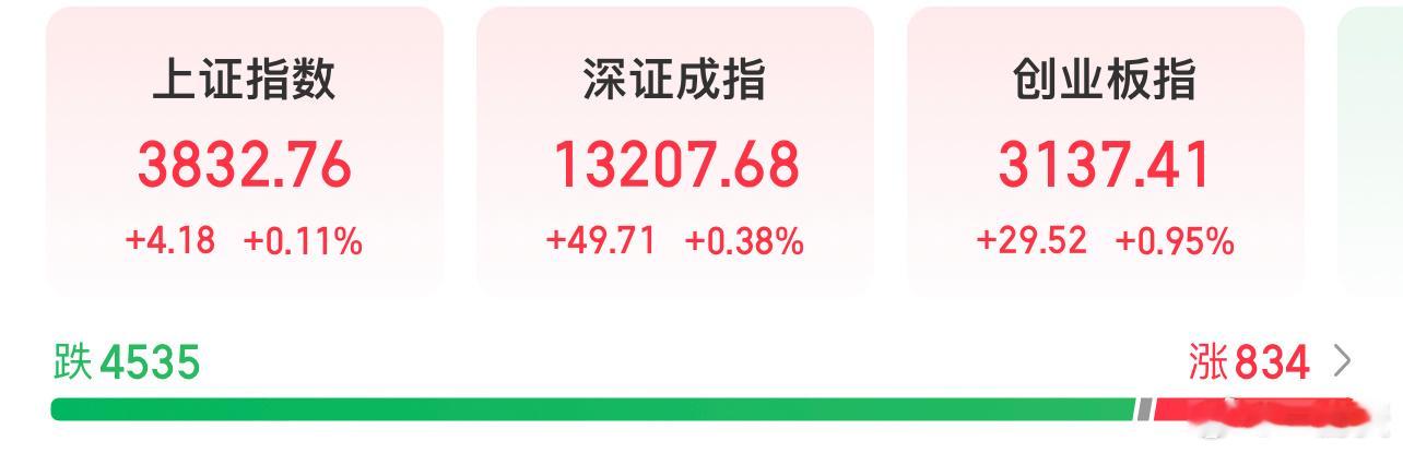 指数红的，四千多支下跌，熟悉的味道回来了！​​​