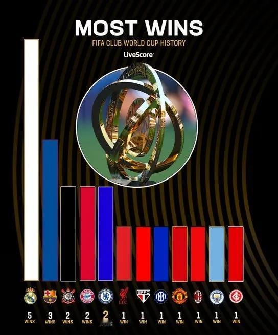 绿茵大数据！★FIFA世俱杯冠军榜！皇马以5次夺冠名列榜首。★近十届世俱杯