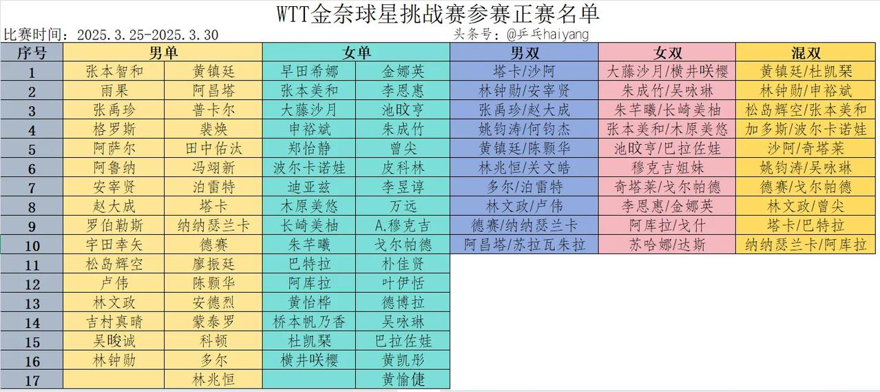 WTT金奈球星挑战赛，国乒不参赛，张本智和领衔完整名单产生！2025WTT金奈