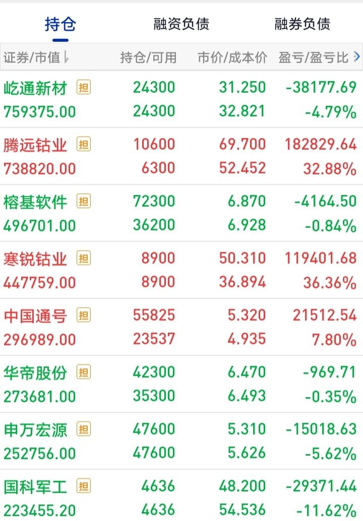 今日，从上午最多亏损超4万，到收盘盈利2.7万，这一天的行情真是跌宕起伏。我做