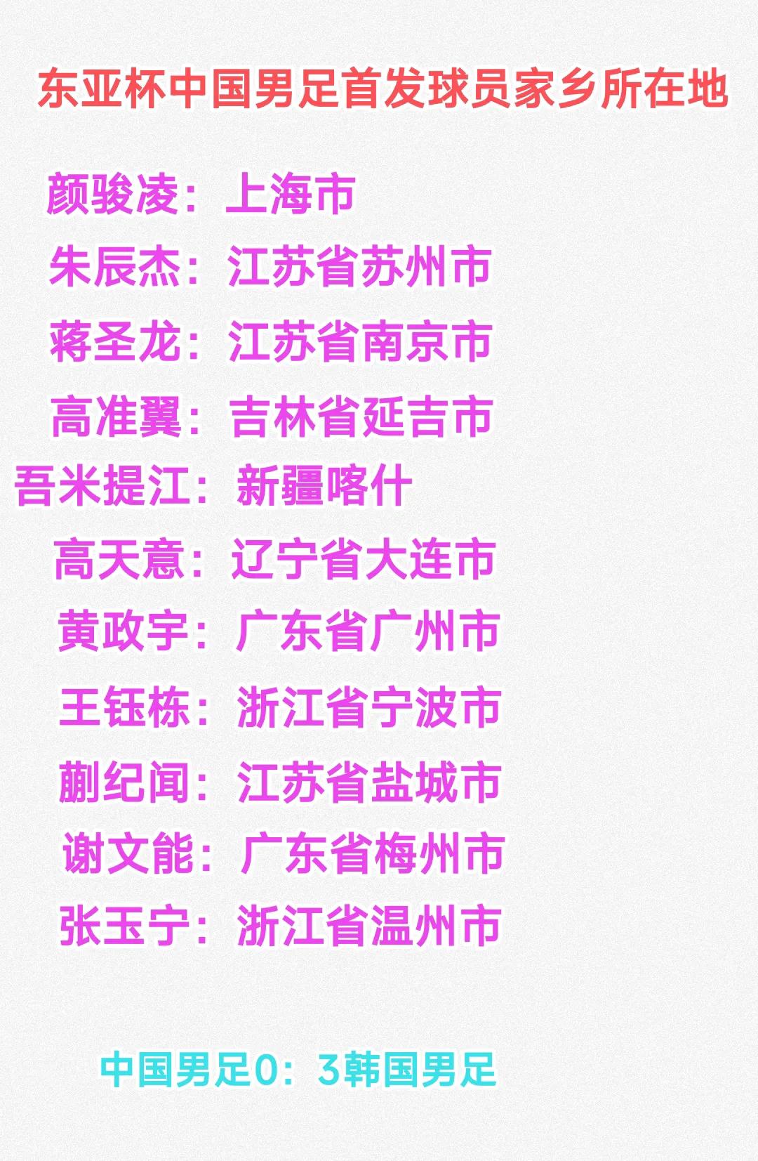 目前来看江浙沪与广东省的足球运动员还是很多，前几天的东亚杯比赛中国男足的首发阵容