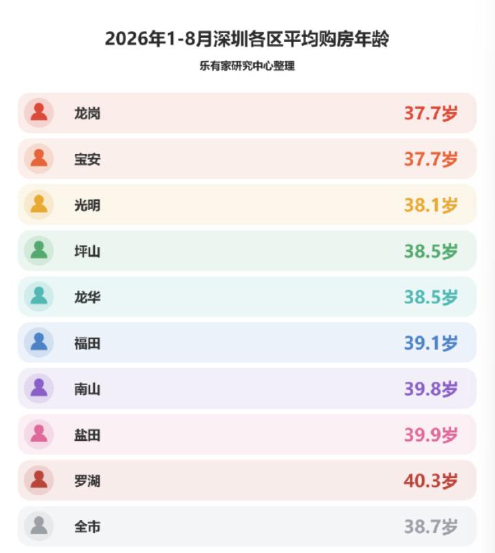 年轻的深圳的买房人也变老了！平均购房年龄涨到38.7岁。乐有家最新统计：2
