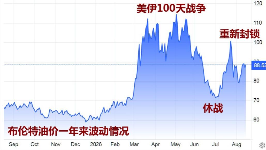 伊朗手里最狠的一张牌，正在变成废牌。8月的霍尔木兹海峡，上演着诡异一幕：伊朗宣布