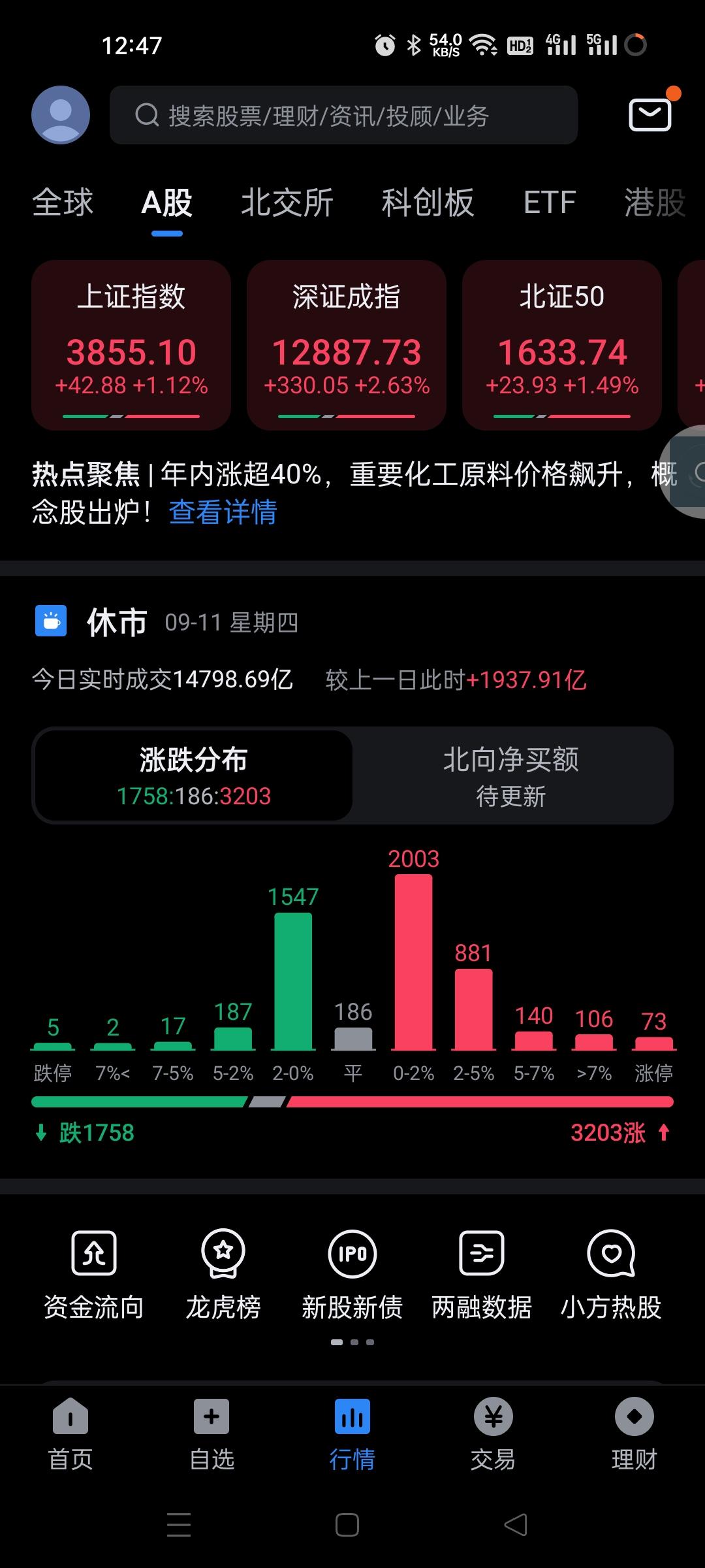 疯了，疯了，又是主线回归，连续回暖行情，行情真的极端。半导体，CPO，消费电子