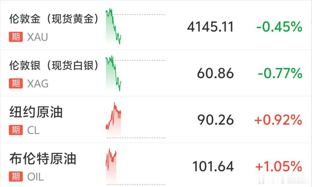 #原油#国际油价拉升，布油涨破101美元，黄金白银跳水，胡塞武装称袭击沙特机场10月7日，截至11: