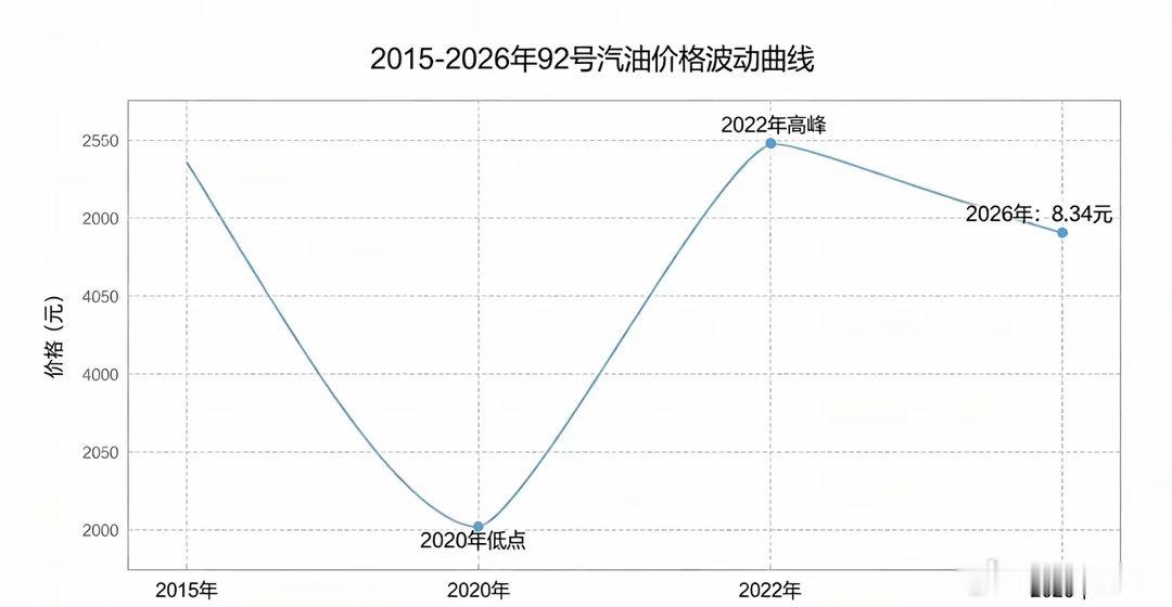 再给你一次机会，你选油车还是电车？看完这组油价就懂了：•2015年：6.32元