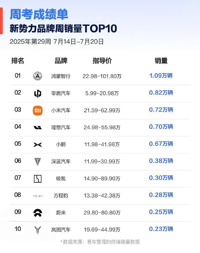 最新一期新势力周销量数据公布！第一梯队谁掉队谁领先？ 近日，最新一周造车新势