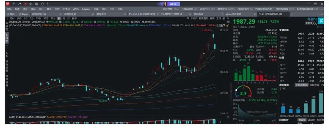 昨天持有科技赛道的朋友，估计心里都凉透了。全球科技股集体走弱，行情极端分化大跌，