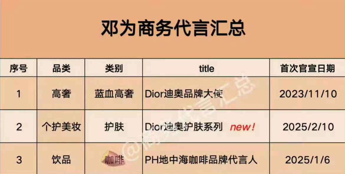 其实是2代言，迪奥被算成2个了​​​