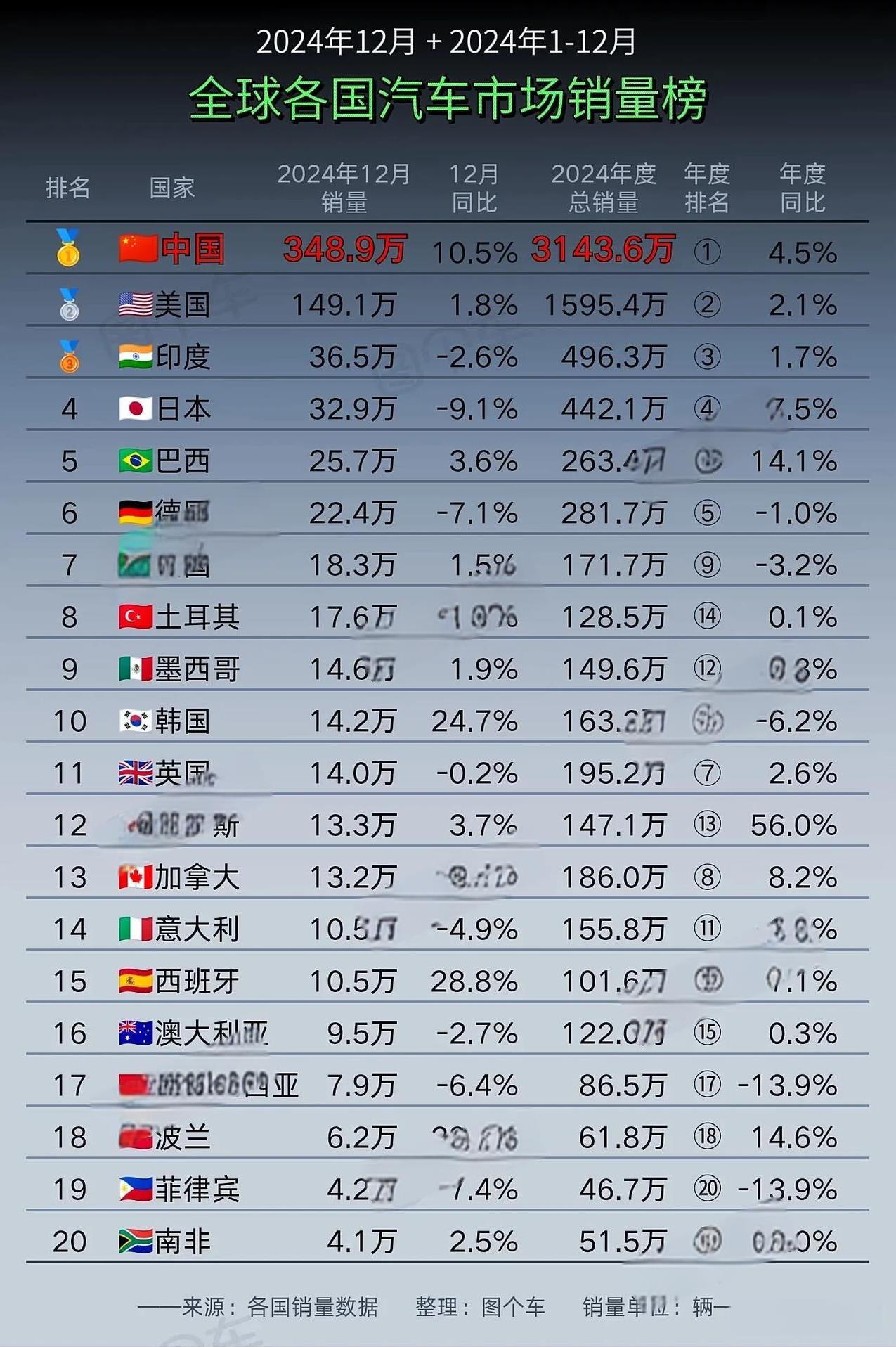 2024年全球各国汽车市场的销量排行榜如下：中国是最大的汽车市场，12月的汽车