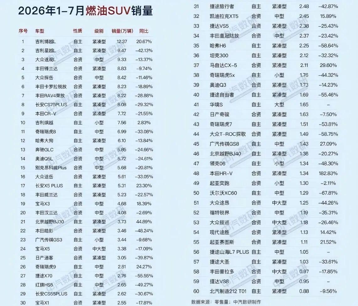 燃油SUV吉利登顶近日，@中汽数研发布了2026年1-7月的燃油SUV销量排
