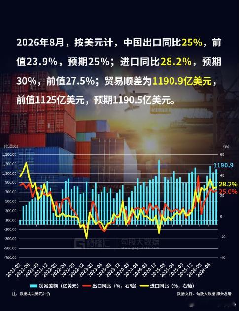 2026年8月，按美元计，中国出口同比25%，前值23.9%，预期25%;进口同