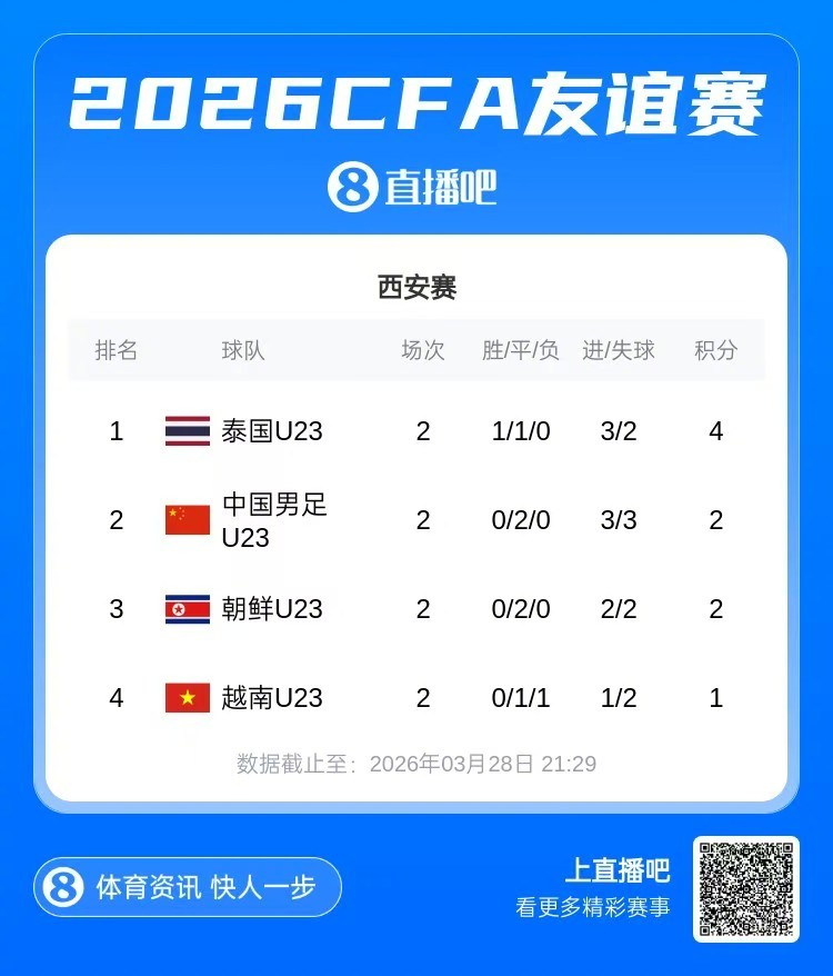 国足U23位居积分榜第二【积分榜：泰国1胜1平居首，U23国足两连平第2下轮战越