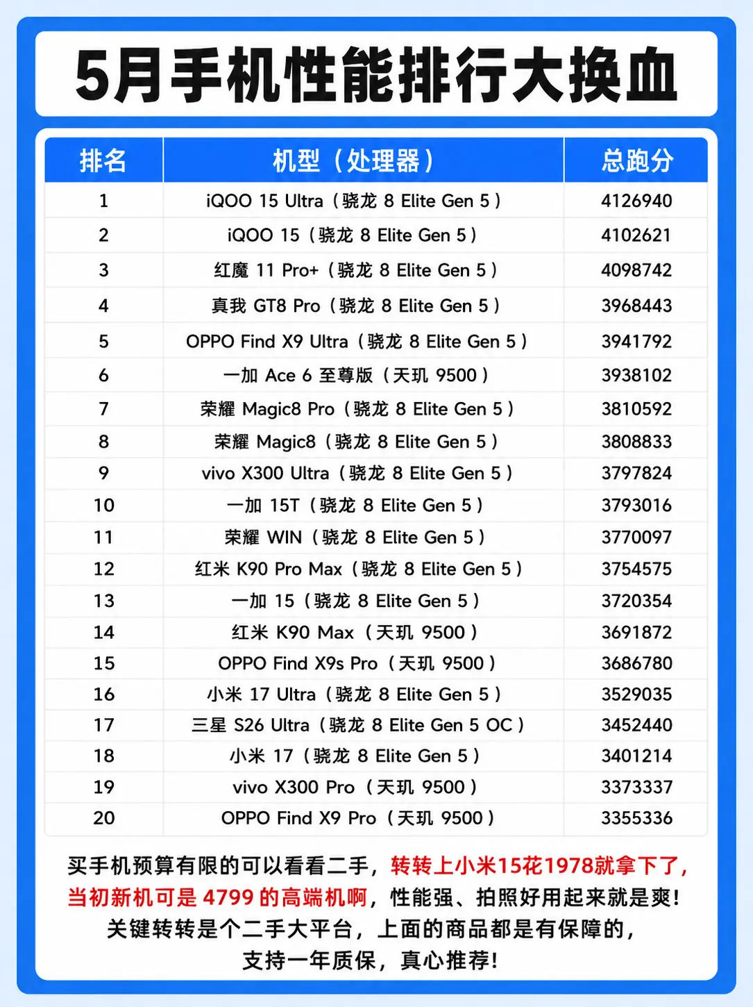 5月手机性能排行大换血。