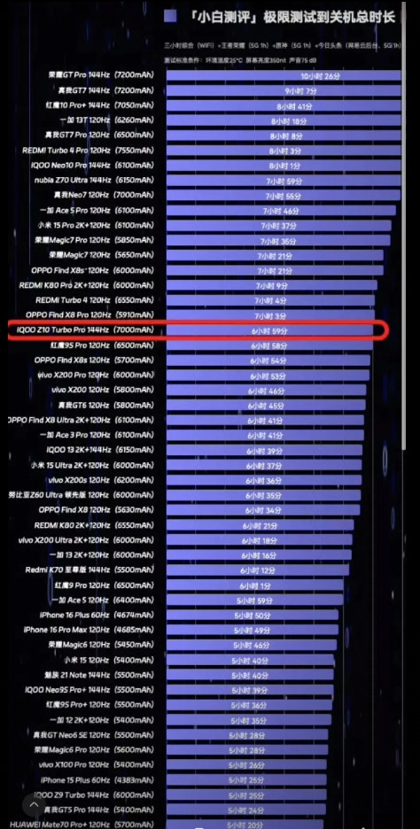 iQOOZ10TurboPro的续航有点一般般，测到死续航不到7小时i