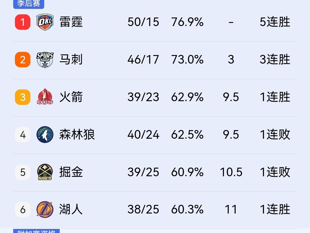 雷霆成为联盟首支50胜球队，本赛季总冠军如同探囊取物。在刚结束的一场西部较量