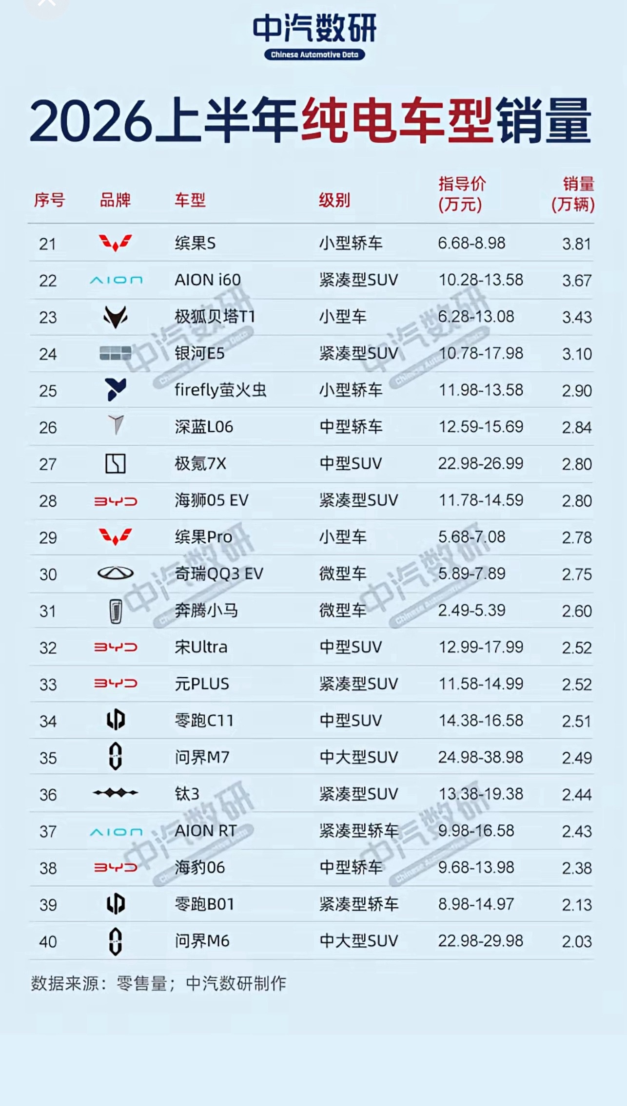 【2026年1-6月纯电动汽车销量排行榜】从TOP40来看，吉利星愿（19.4