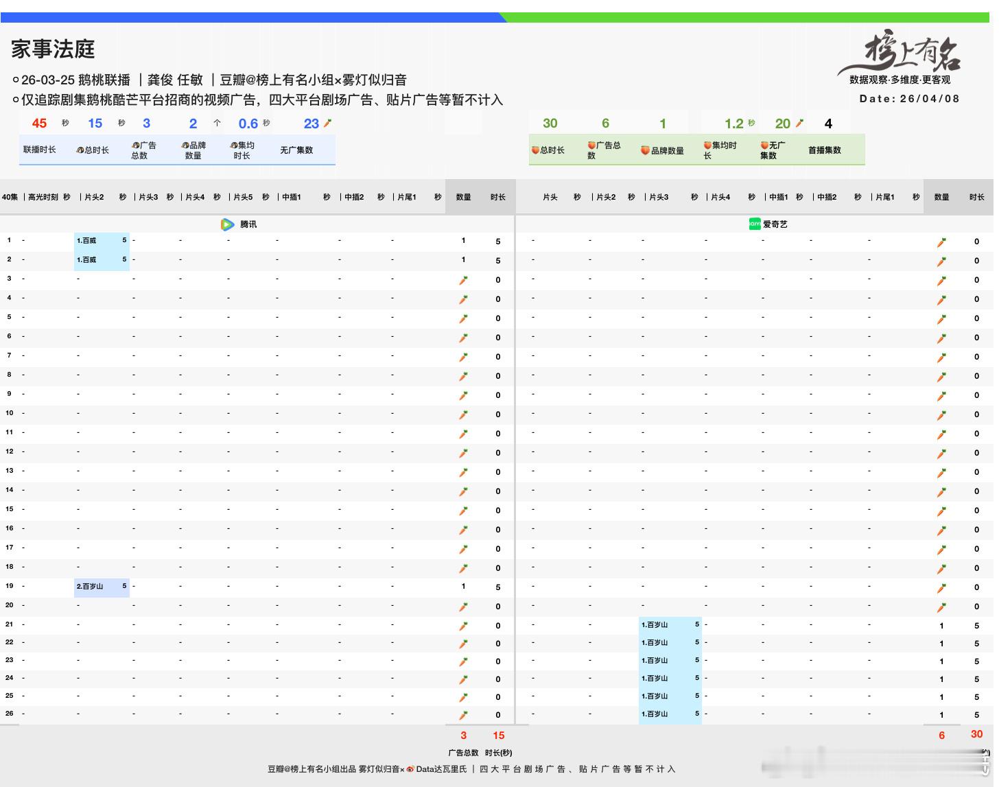 龚俊、任敏家事法庭超点完结🐧腾讯最高热度21969（4.4）🥝爱奇艺热度5