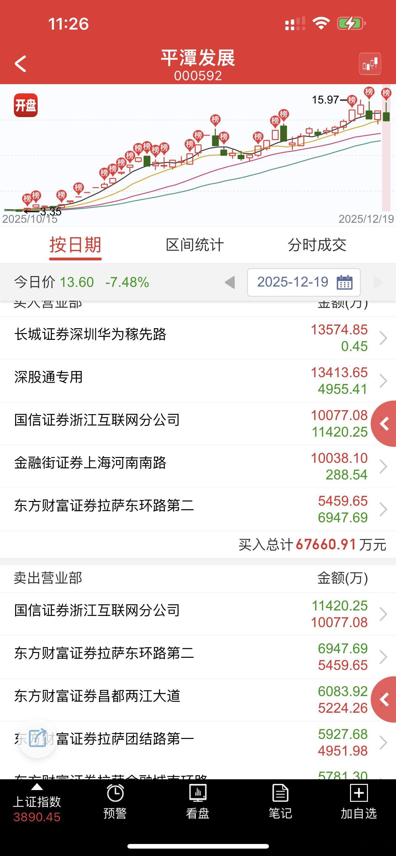 还有一次反包的机会，竞价见分晓了