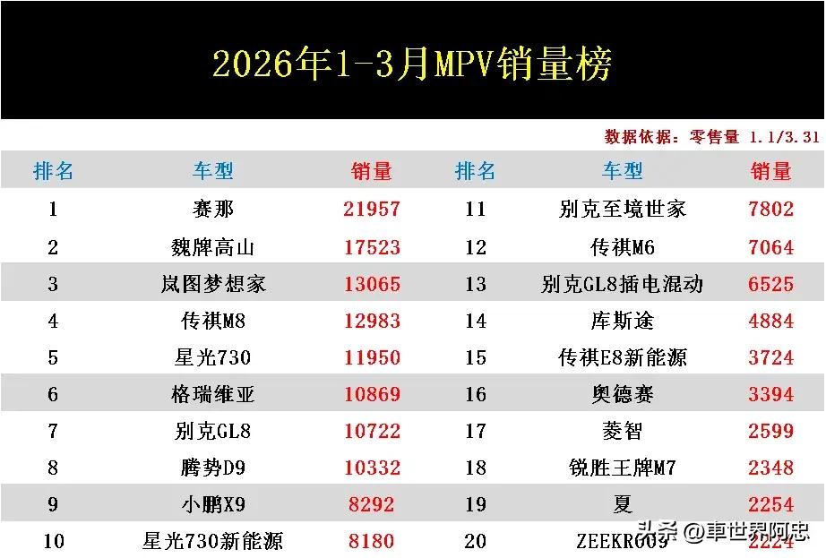 选车不要只看参数，还要再看看销量再决定。那么，MPV车型哪一款车型销量最佳呢？我