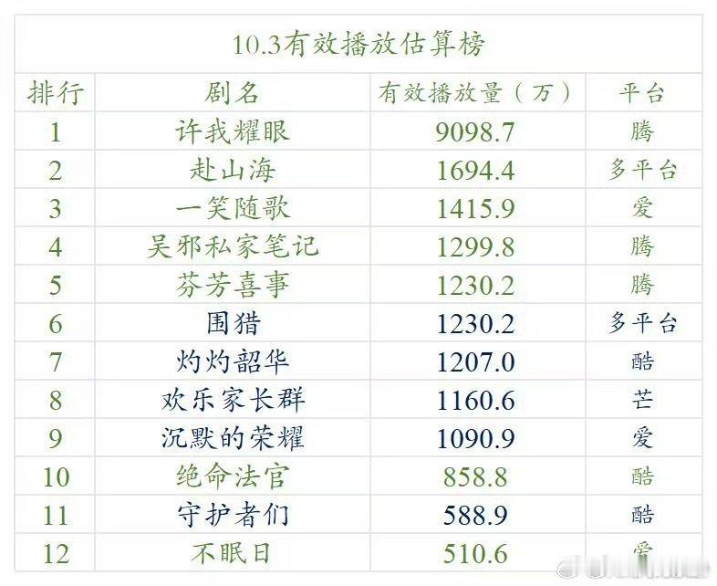 低估了没平看来这两天剧情观众也爱阿集均7K先[doge]​​​