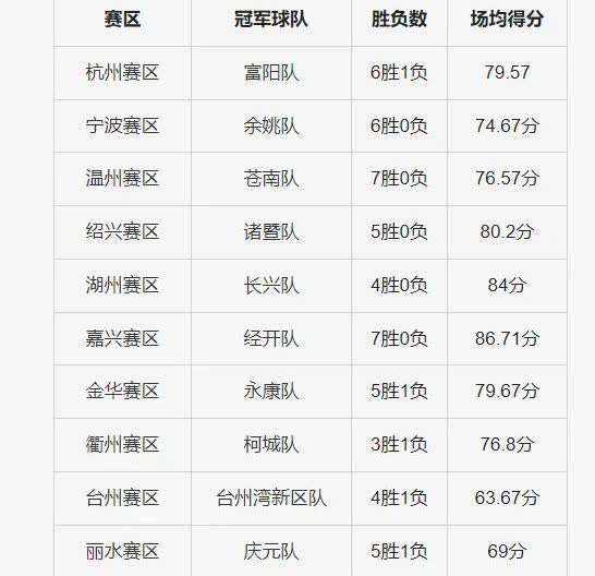 浙BA11支冠军队伍大数据来了。每个城市的冠军队，实力自然不容小觑。8月中旬就可