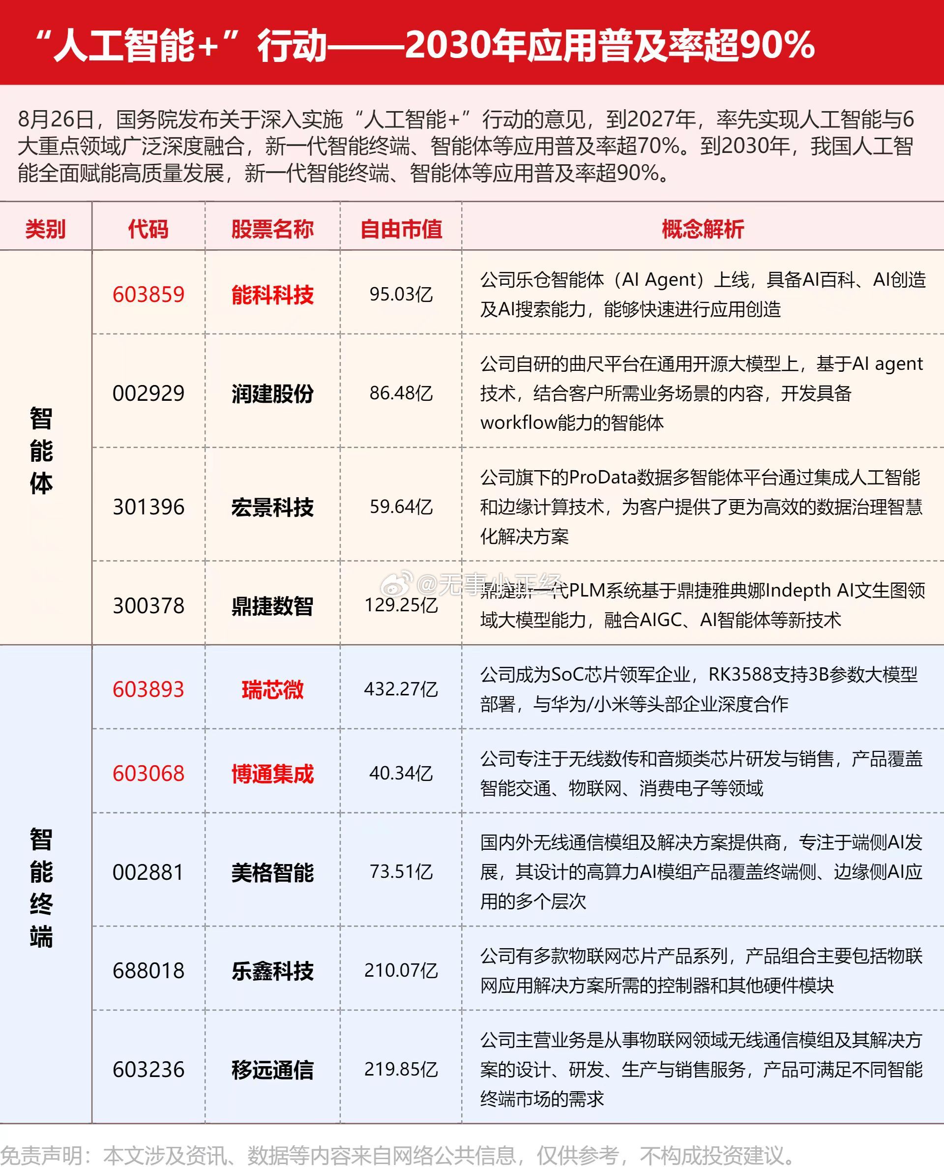 人工智能+概念股。2030年应用普及率超90%​​​