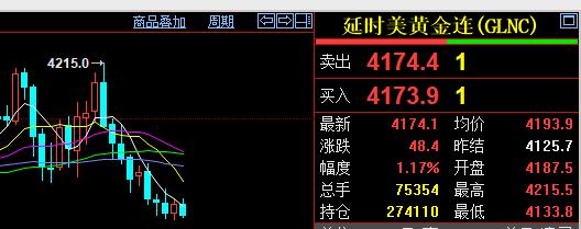 上午国际金价继续走强上涨，盘中一度站上四千二百美元。国际金价最高升至42