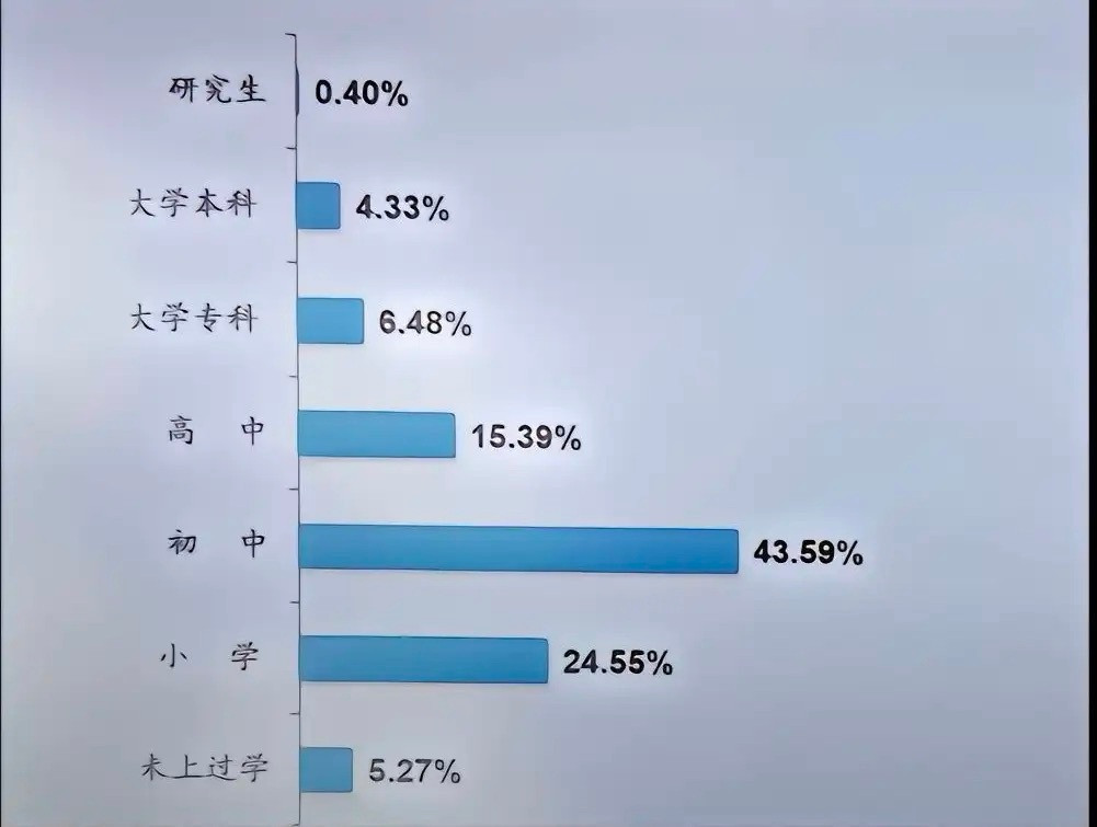 中国人口学历构成。本科生没有不值钱，研究生也没有烂大街[并不简单]